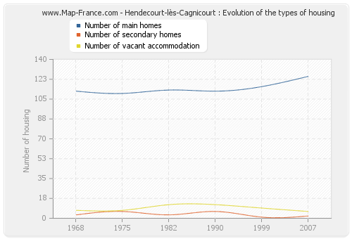 Hendecourt-lès-Cagnicourt : Evolution of the types of housing