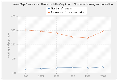 Hendecourt-lès-Cagnicourt : Number of housing and population