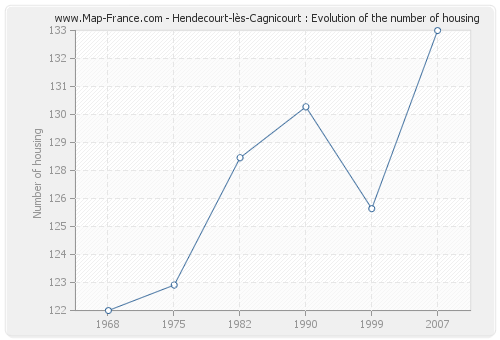 Hendecourt-lès-Cagnicourt : Evolution of the number of housing