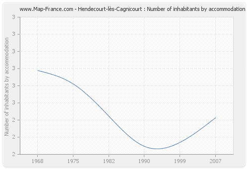 Hendecourt-lès-Cagnicourt : Number of inhabitants by accommodation