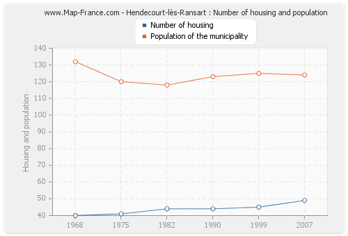 Hendecourt-lès-Ransart : Number of housing and population
