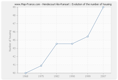 Hendecourt-lès-Ransart : Evolution of the number of housing