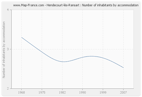 Hendecourt-lès-Ransart : Number of inhabitants by accommodation