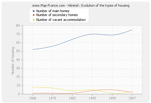 Héninel : Evolution of the types of housing