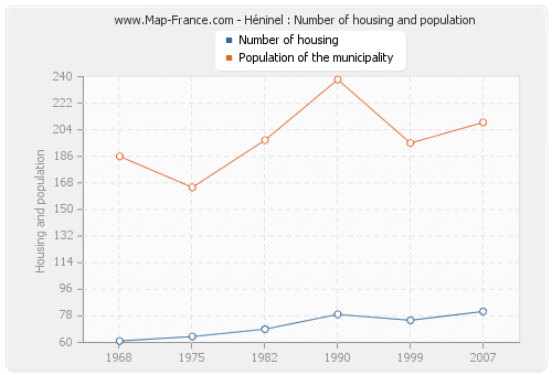 Héninel : Number of housing and population