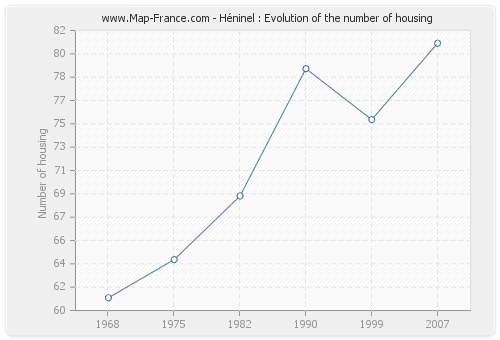 Héninel : Evolution of the number of housing