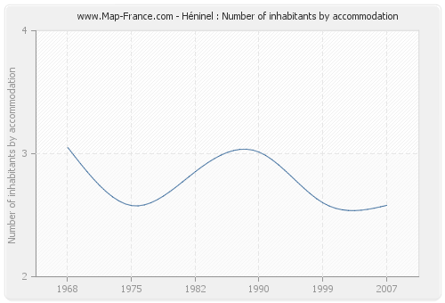 Héninel : Number of inhabitants by accommodation