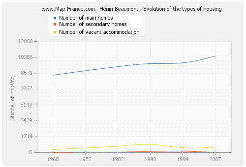 Hénin-Beaumont : Evolution of the types of housing