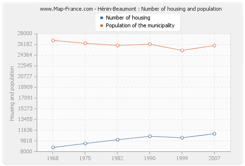 Hénin-Beaumont : Number of housing and population