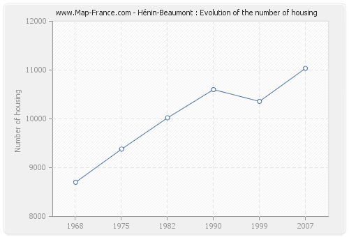 Hénin-Beaumont : Evolution of the number of housing