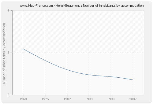 Hénin-Beaumont : Number of inhabitants by accommodation