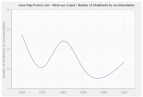 Hénin-sur-Cojeul : Number of inhabitants by accommodation