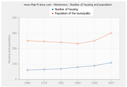 Henneveux : Number of housing and population