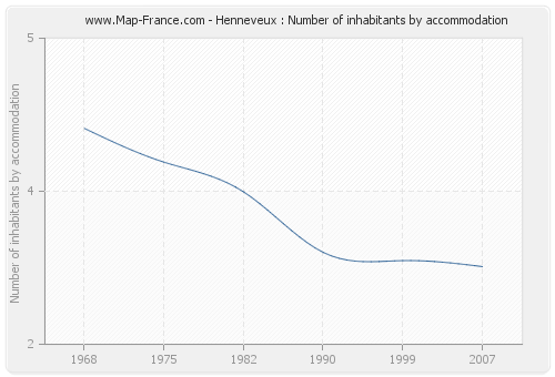 Henneveux : Number of inhabitants by accommodation