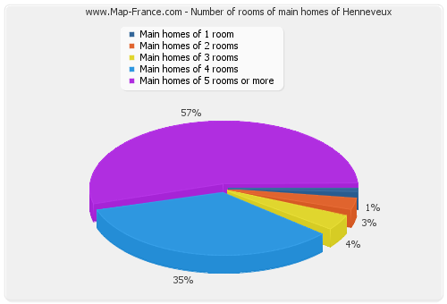 Number of rooms of main homes of Henneveux