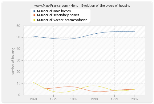 Hénu : Evolution of the types of housing