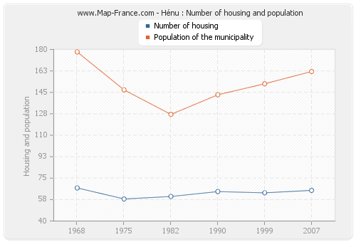 Hénu : Number of housing and population