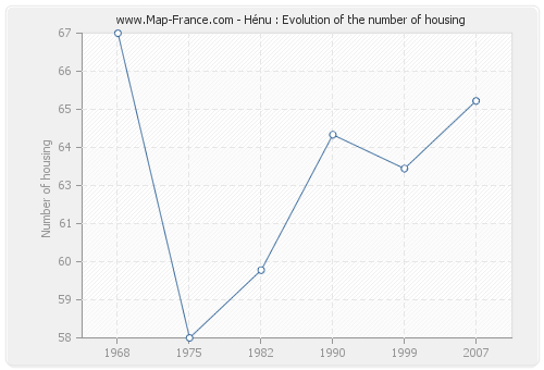 Hénu : Evolution of the number of housing