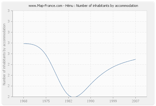 Hénu : Number of inhabitants by accommodation