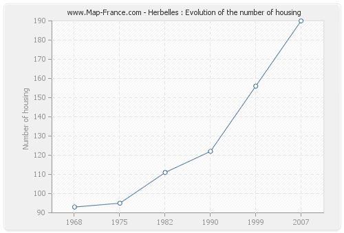 Herbelles : Evolution of the number of housing