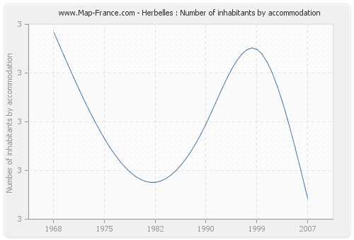 Herbelles : Number of inhabitants by accommodation