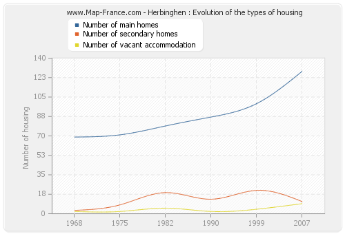 Herbinghen : Evolution of the types of housing