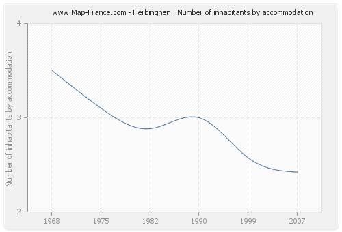 Herbinghen : Number of inhabitants by accommodation