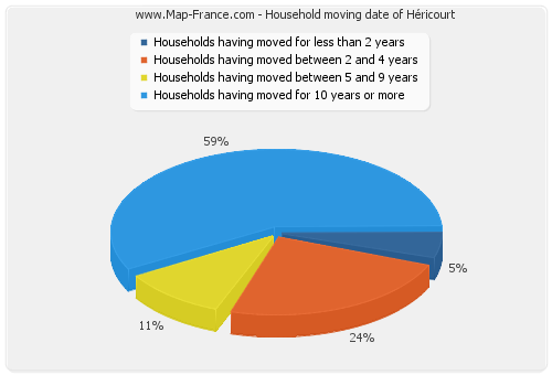 Household moving date of Héricourt