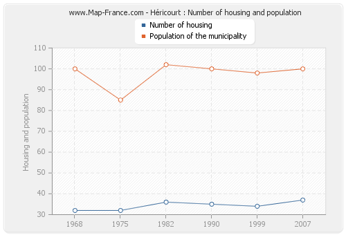 Héricourt : Number of housing and population