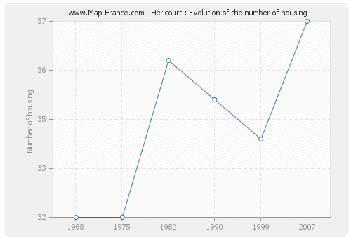Héricourt : Evolution of the number of housing