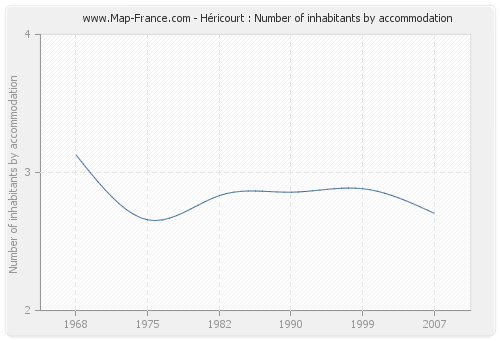 Héricourt : Number of inhabitants by accommodation