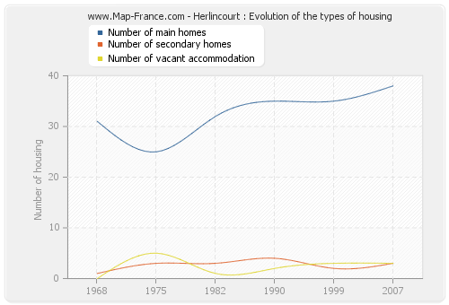 Herlincourt : Evolution of the types of housing