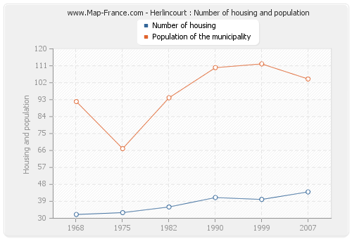 Herlincourt : Number of housing and population