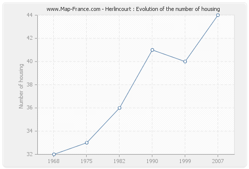Herlincourt : Evolution of the number of housing