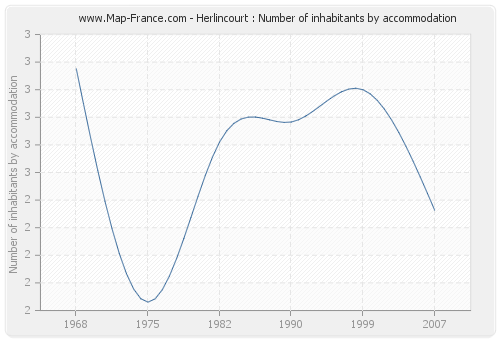 Herlincourt : Number of inhabitants by accommodation