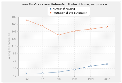 Herlin-le-Sec : Number of housing and population