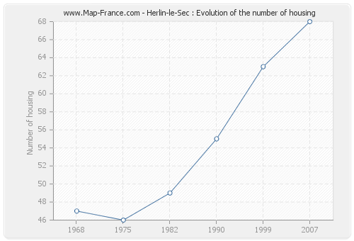Herlin-le-Sec : Evolution of the number of housing