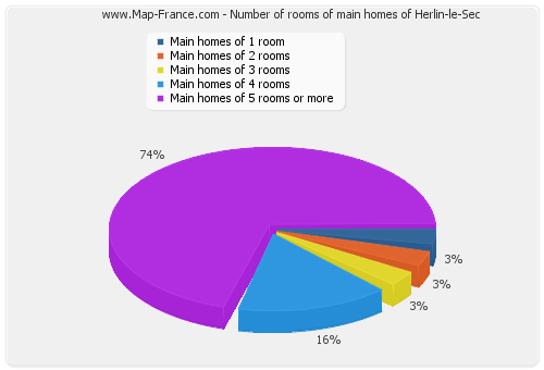 Number of rooms of main homes of Herlin-le-Sec