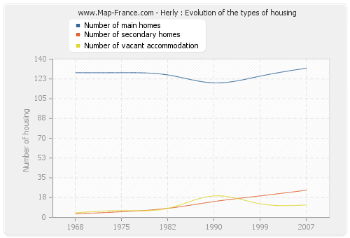 Herly : Evolution of the types of housing