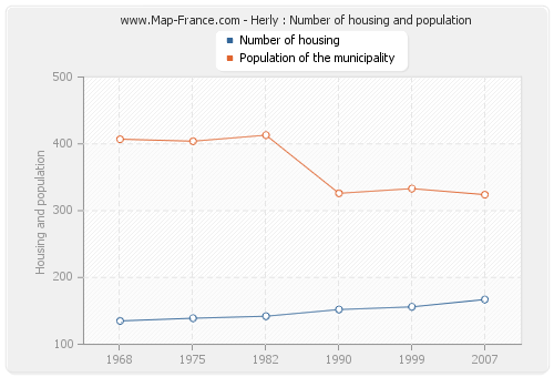 Herly : Number of housing and population