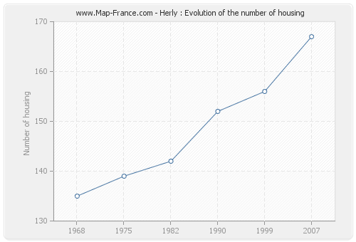 Herly : Evolution of the number of housing