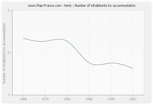 Herly : Number of inhabitants by accommodation