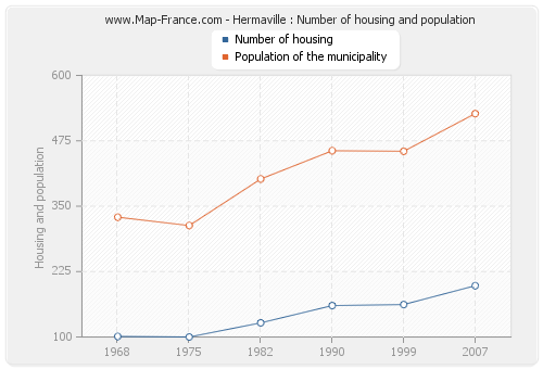 Hermaville : Number of housing and population