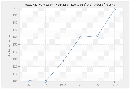 Hermaville : Evolution of the number of housing