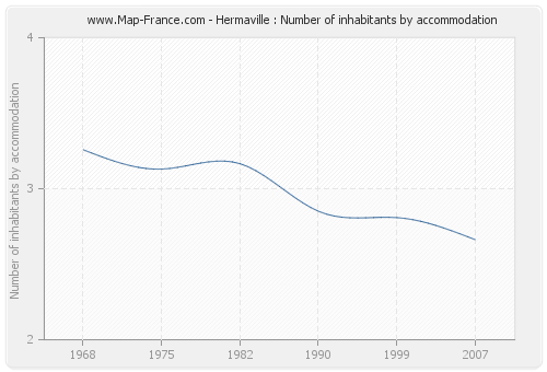 Hermaville : Number of inhabitants by accommodation