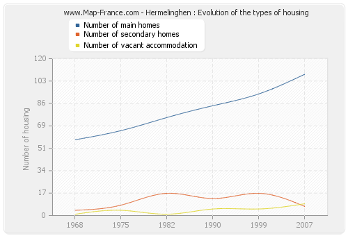 Hermelinghen : Evolution of the types of housing