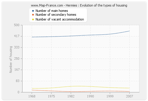 Hermies : Evolution of the types of housing