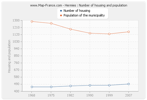 Hermies : Number of housing and population