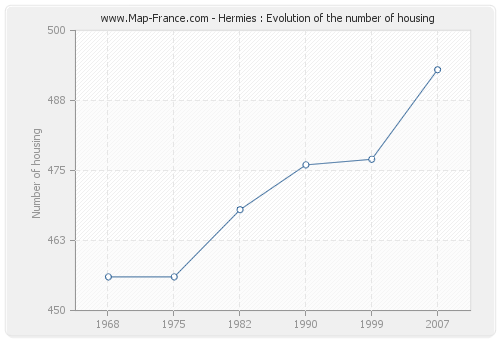 Hermies : Evolution of the number of housing