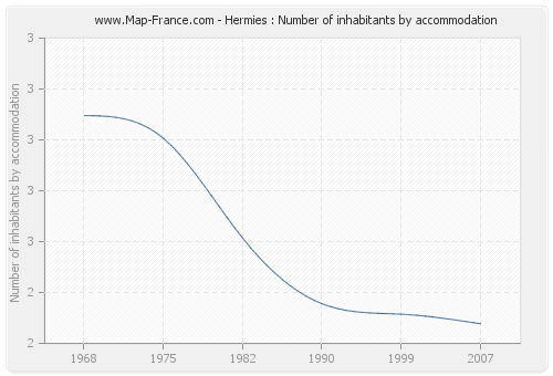 Hermies : Number of inhabitants by accommodation